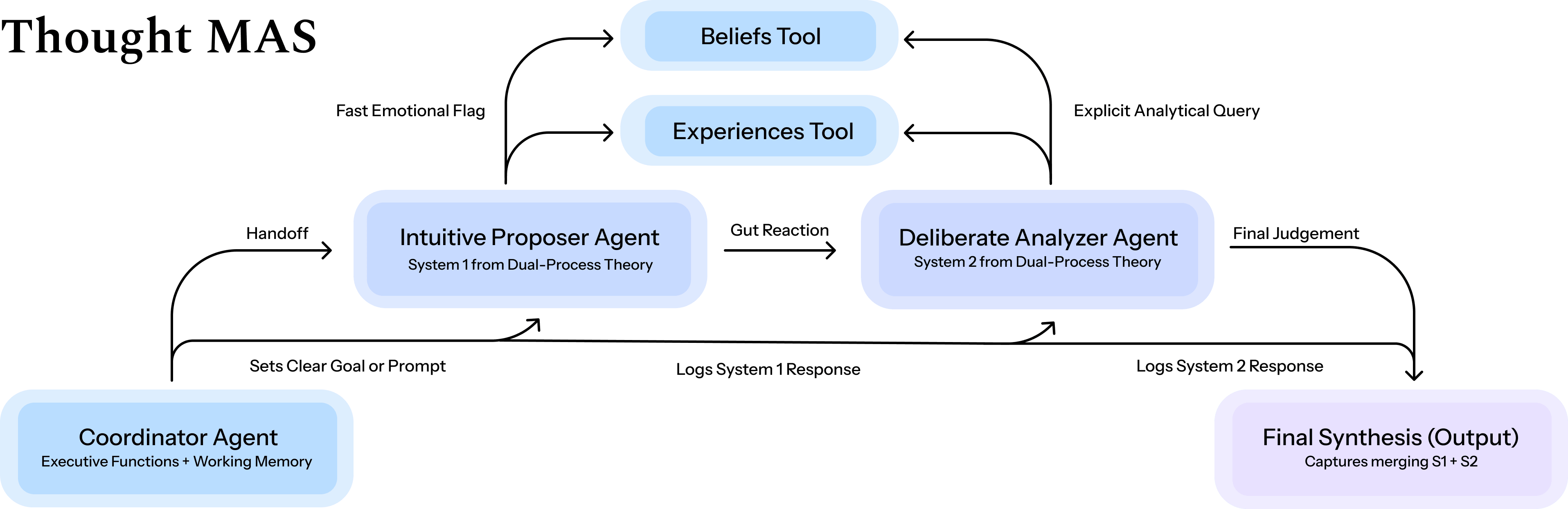 MAS architecture diagram showing Coordinator managing System 1 and System 2